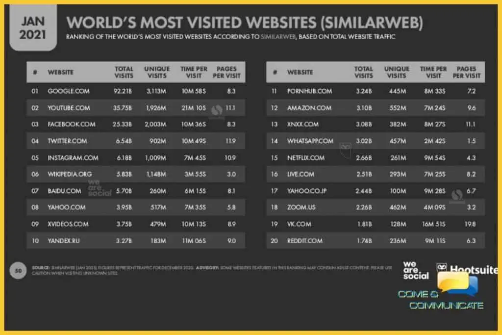 Social Media Marketing: Ranking de las páginas más visitadas en 2021