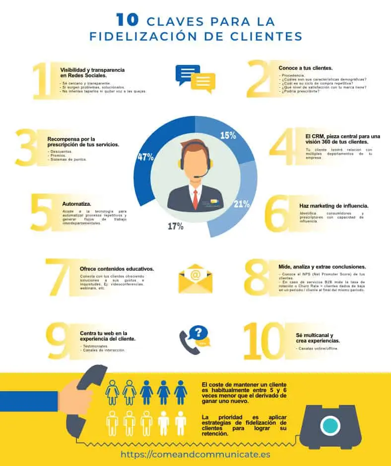 Infografía: 10 Claves para la fidelización de clientes