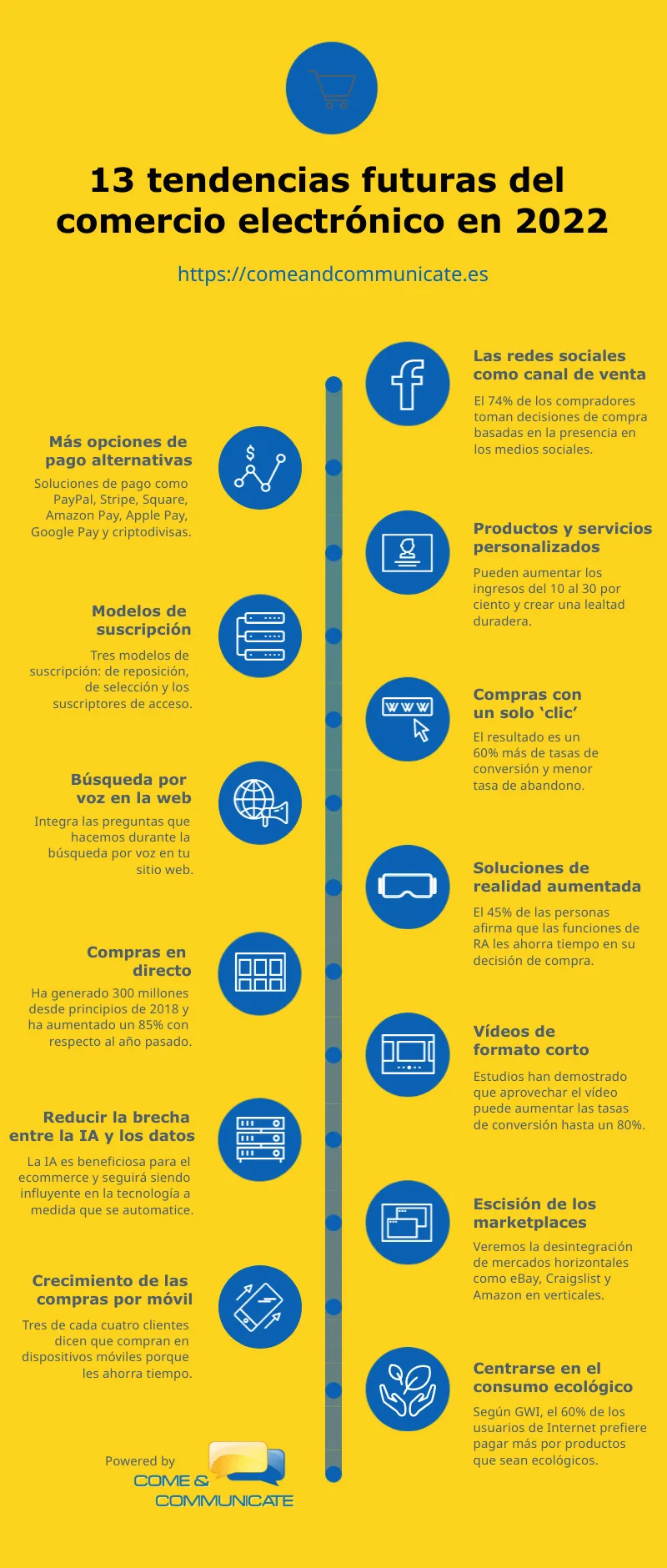 Infografía: 13 tendencias futuras del comercio electrónico en 2022