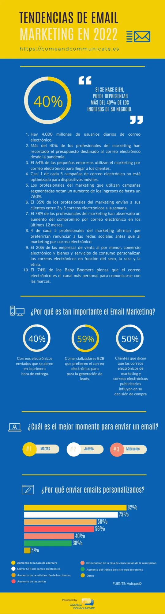 Infografía: La lista definitiva de estadísticas de email marketing para 2022