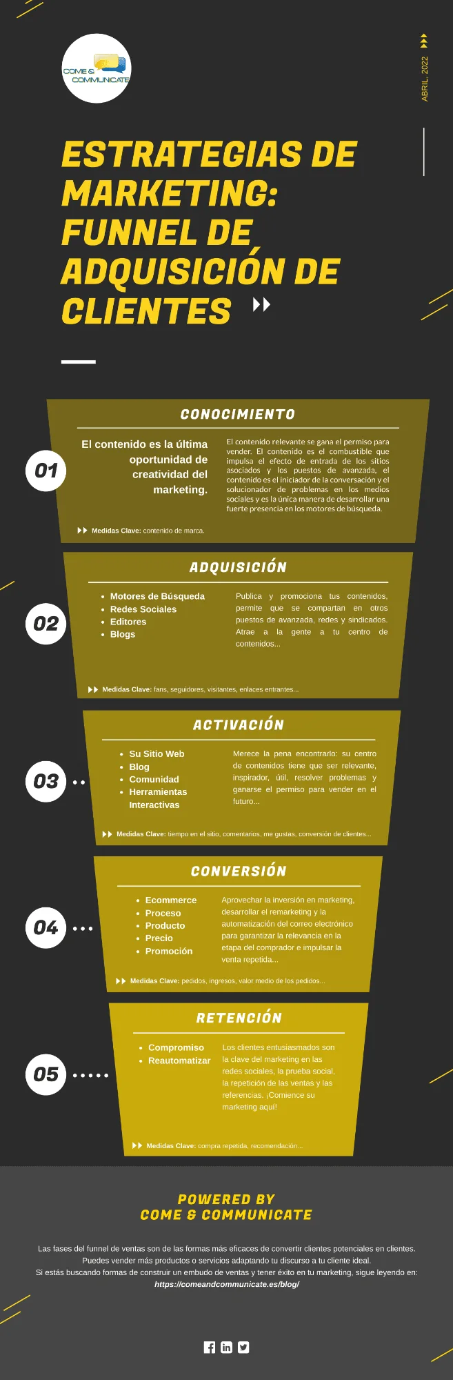 Infografía: Fases del funnel de ventas para la adquisición de clientes