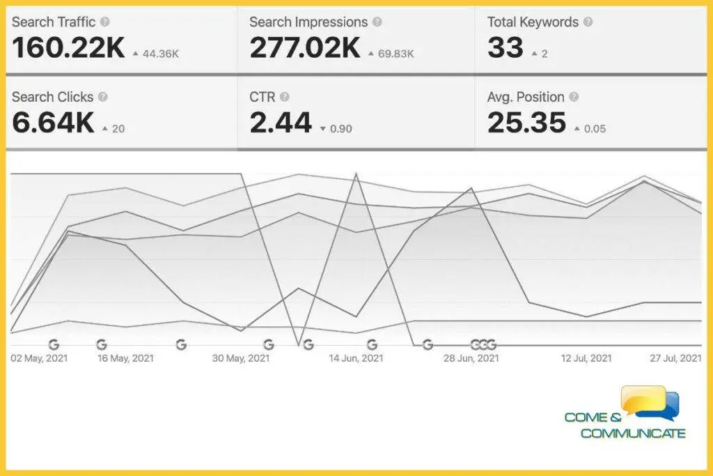 Gráfico de Google Analytics que muestra la caída del tráfico web tras una actualización del algoritmo de Google