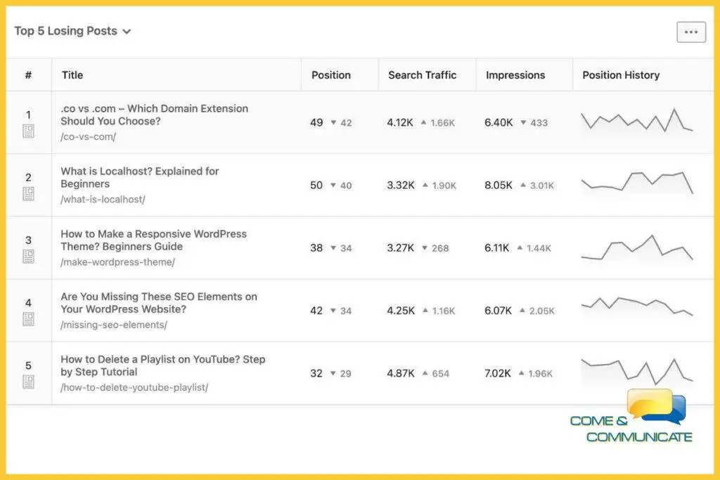 Analítica de las cinco entradas del blog que se han visto perjudicadas en la última actualización ed Google