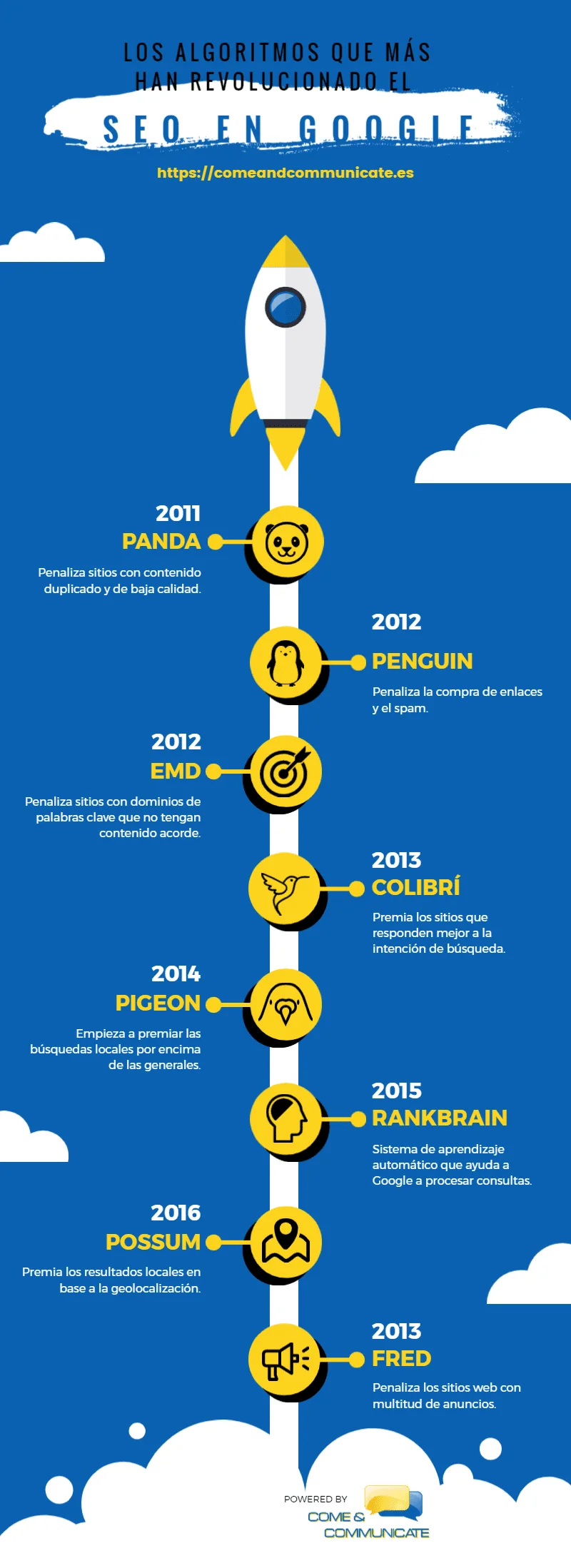 Infografía: Las actualizaciones del algoritmo de Google más importantes