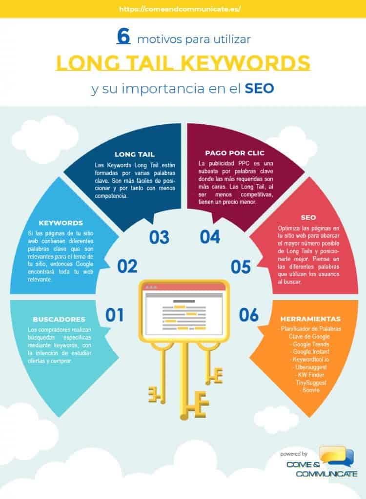 Keywords y su importancia en el SEO Infografia Come and Communicate Keywords importancia seo 4