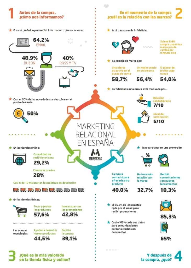 Marketing Relacional: La guía indispensable para fidelizar clientes Infografía: Las 4 claves del Marketing Relacional en España