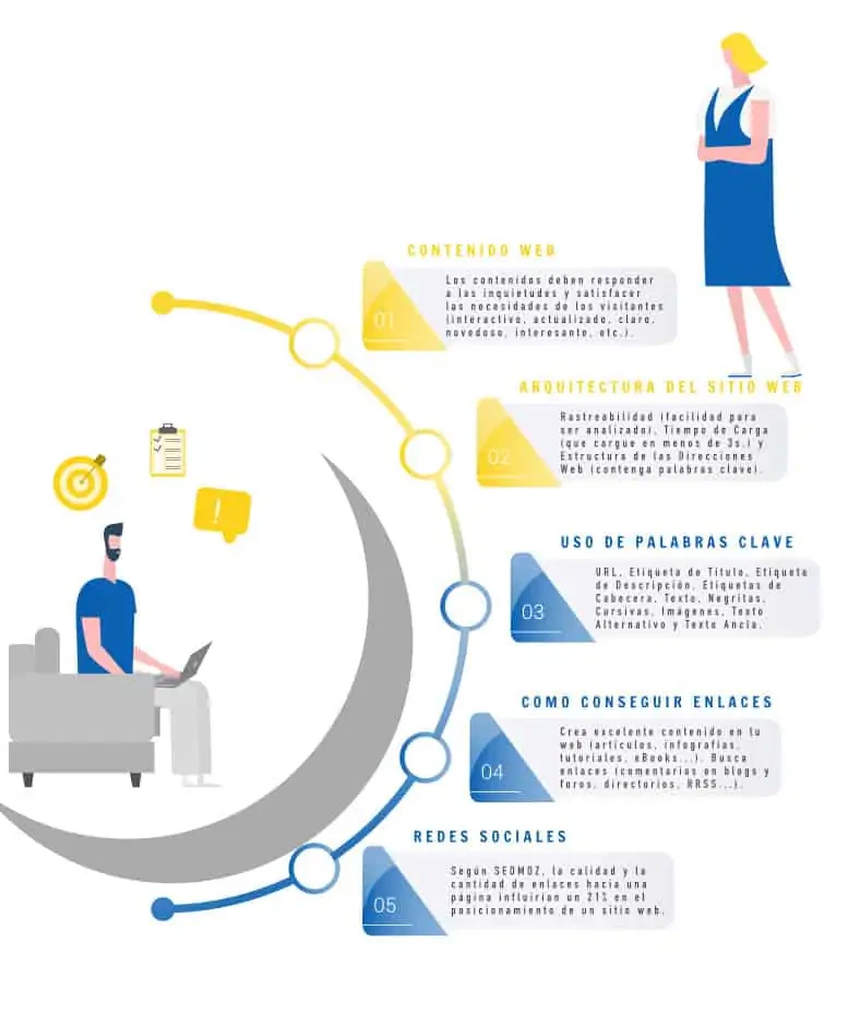 Infografía Posicionamiento Web en Buscadores