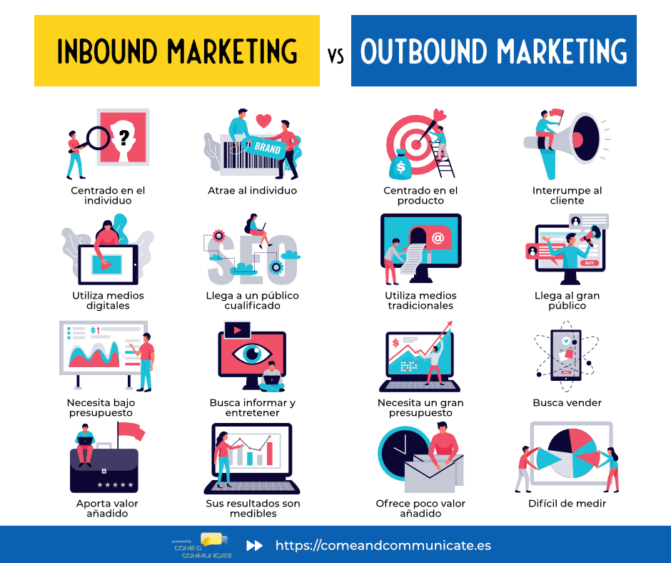 La Metodología Inbound Marketing VS Outbound Marketing Infografía: Diferencias entre Inbound Marketing vs Outbound Marketing