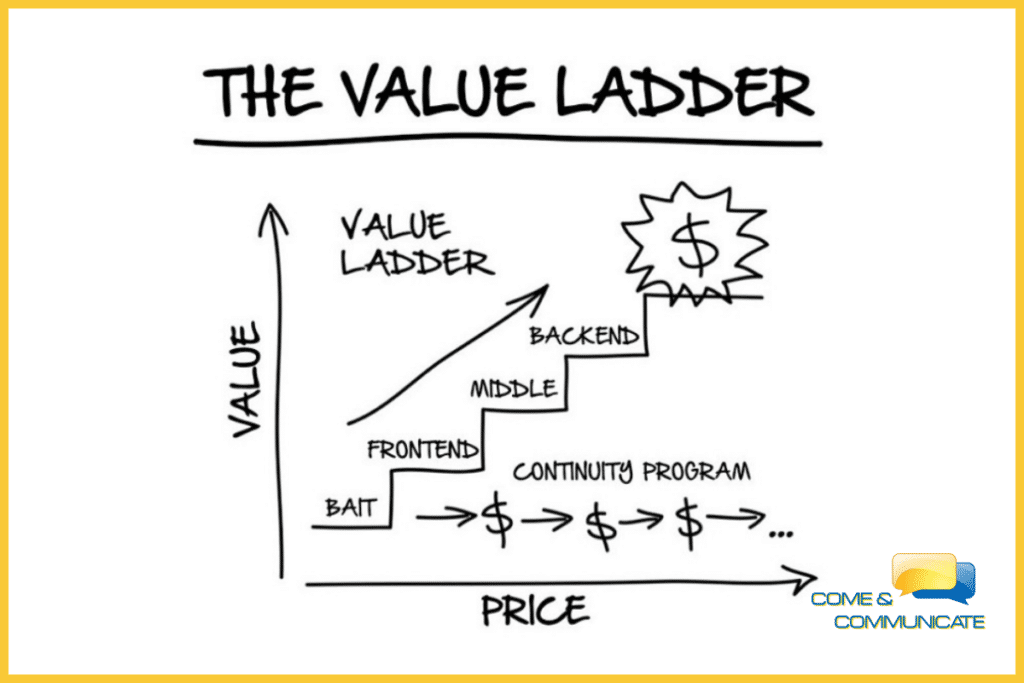 Fases del funnel de ventas para principiantes Diagrama de la escalera de valor con las fases del funnel de ventas