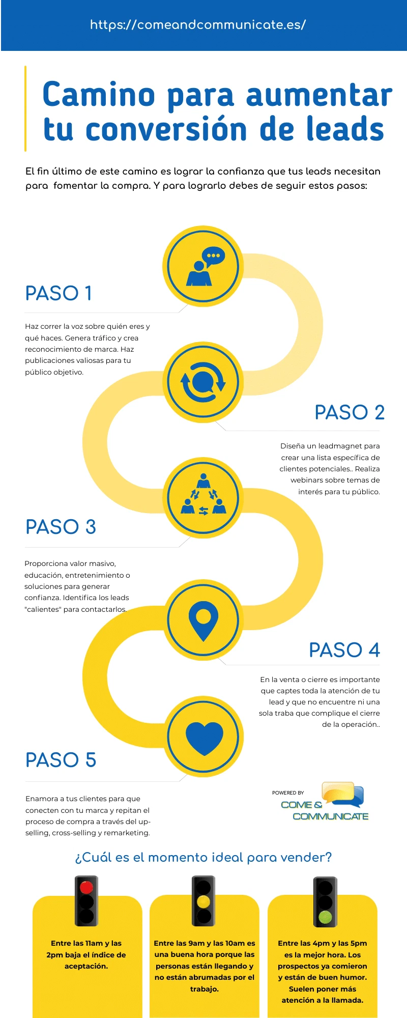 Infografía: El camino para la conversión de leads
