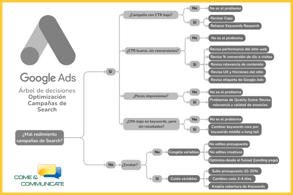 Árbol de decisiones para la optimización de campañas de búsqueda en Google Ads 2026, diagrama en blanco y negro con el logo de Come and Communicate.