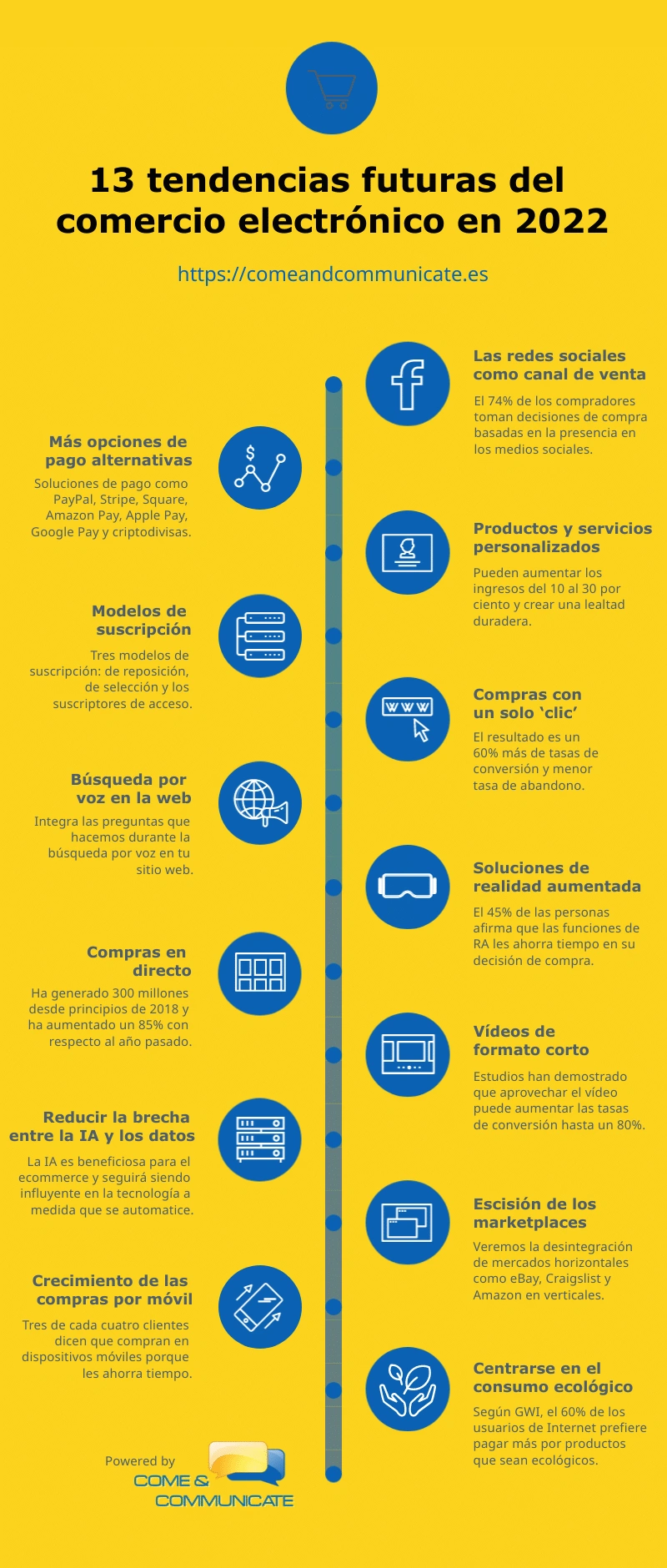 Infografía: 13 tendencias futuras del comercio electrónico en 2022