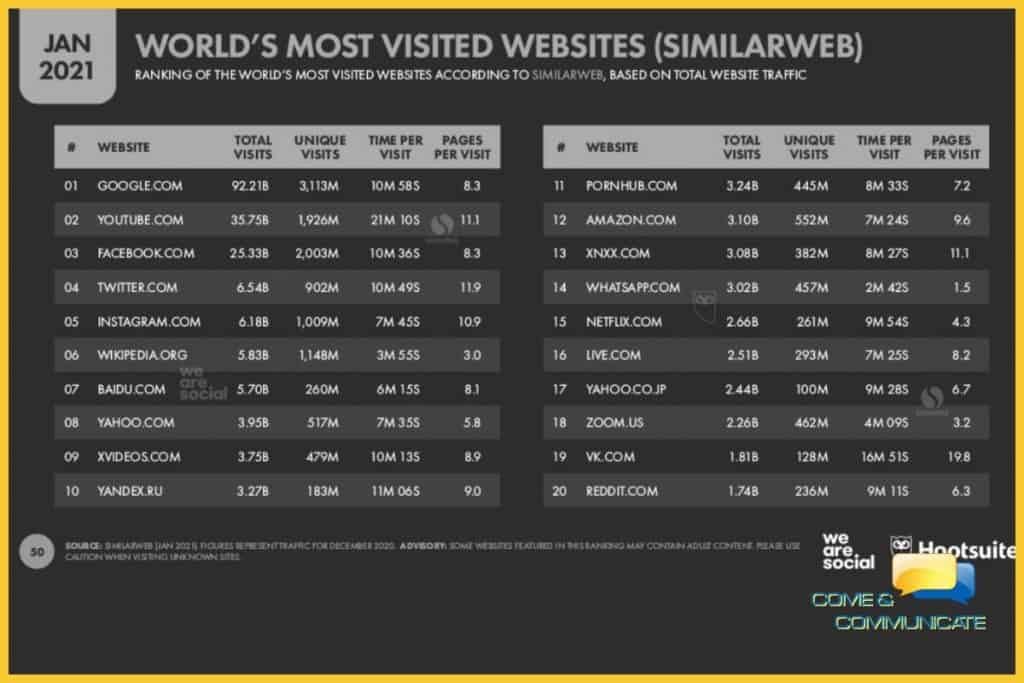 Social Media Marketing: Ranking de las páginas más visitadas en 2021