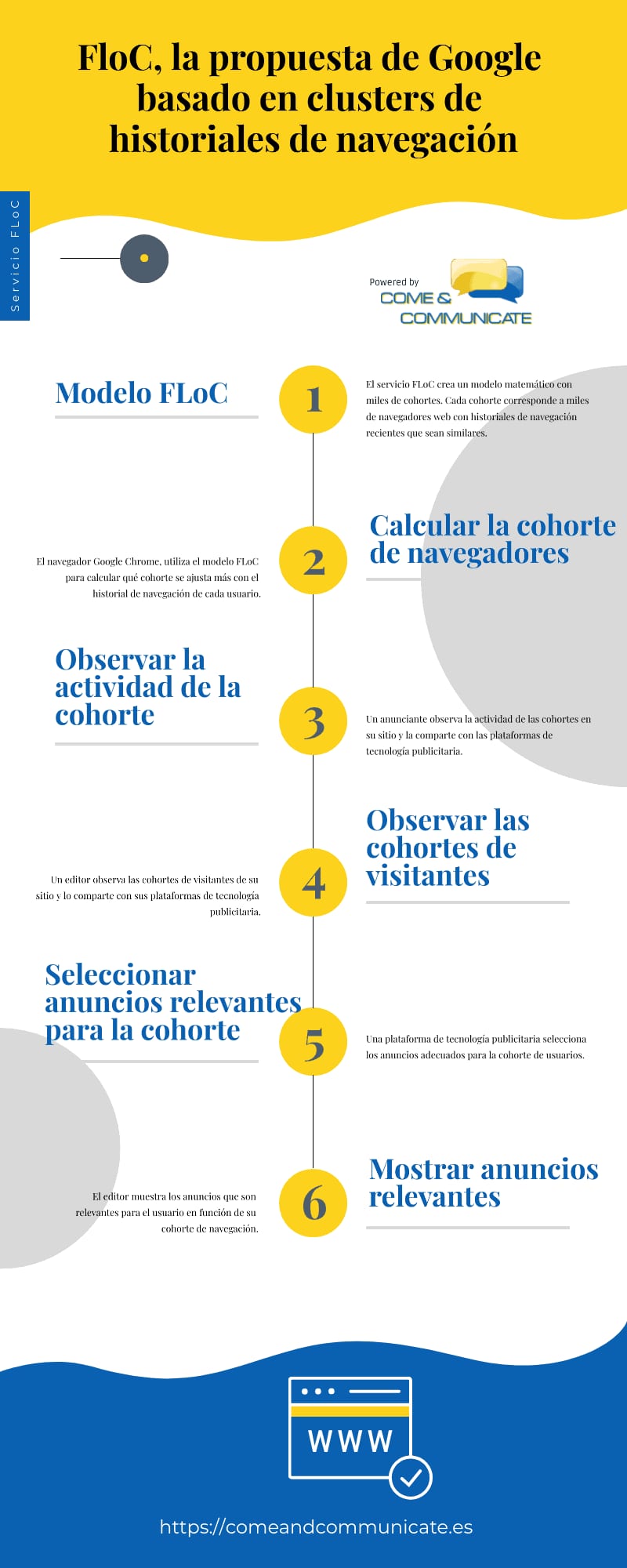 Infografía: FLoC, la alternativa de Google a las cookies