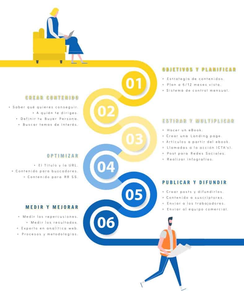 Infografía Redacción de Contenidos