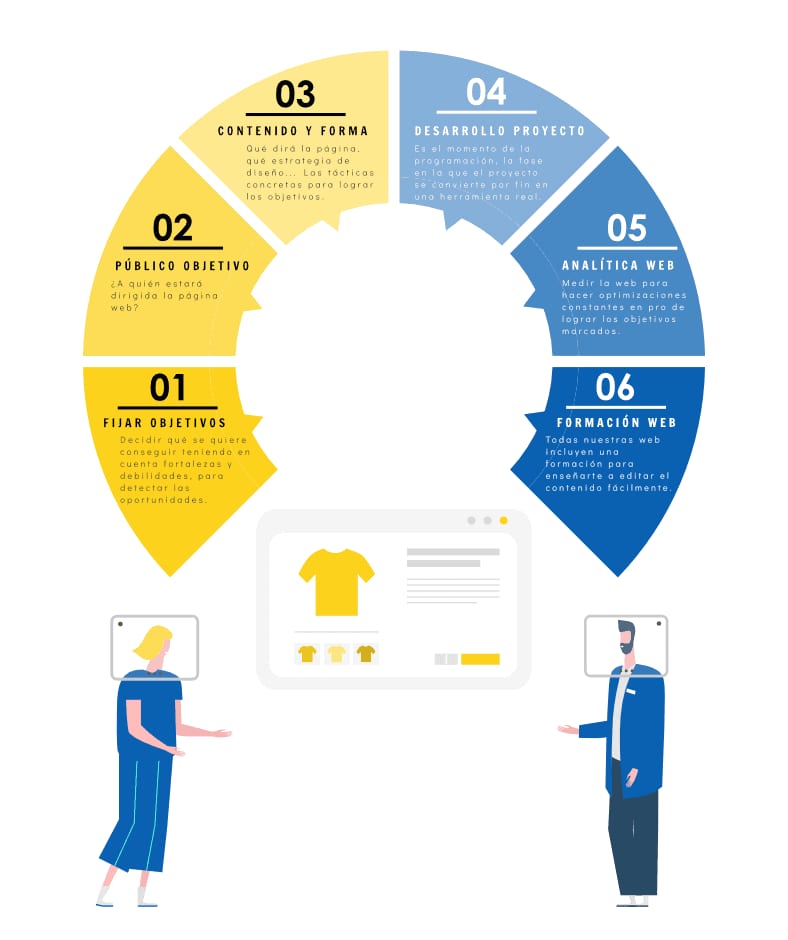 Infografía Claves de un Buen Diseño de Páginas Web