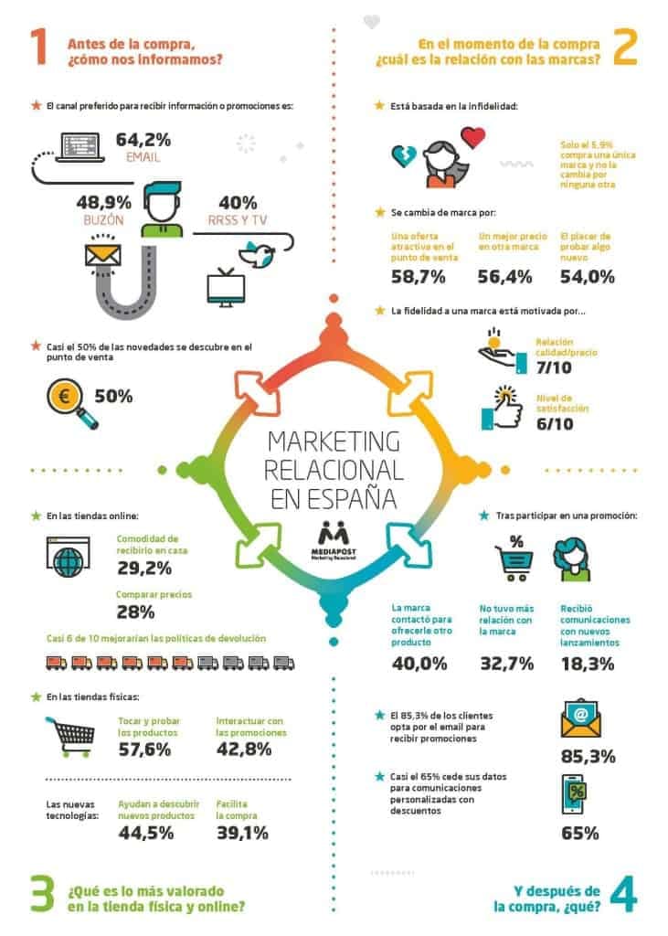 Infografía: Las 4 claves del Marketing Relacional en España