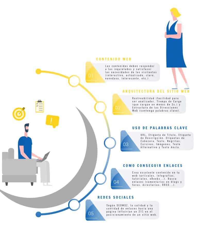 Infografía Posicionamiento Web en Buscadores