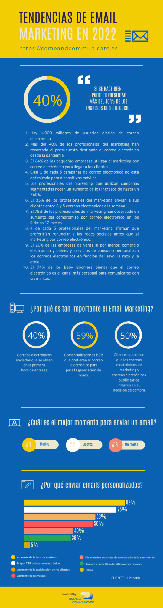 Infografía: La lista definitiva de estadísticas de email marketing para 2022