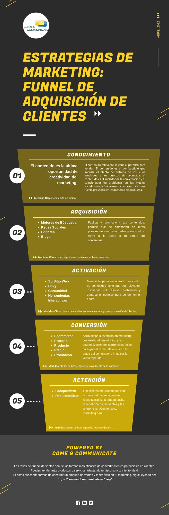 Infografía: Fases del funnel de ventas para la adquisición de clientes
