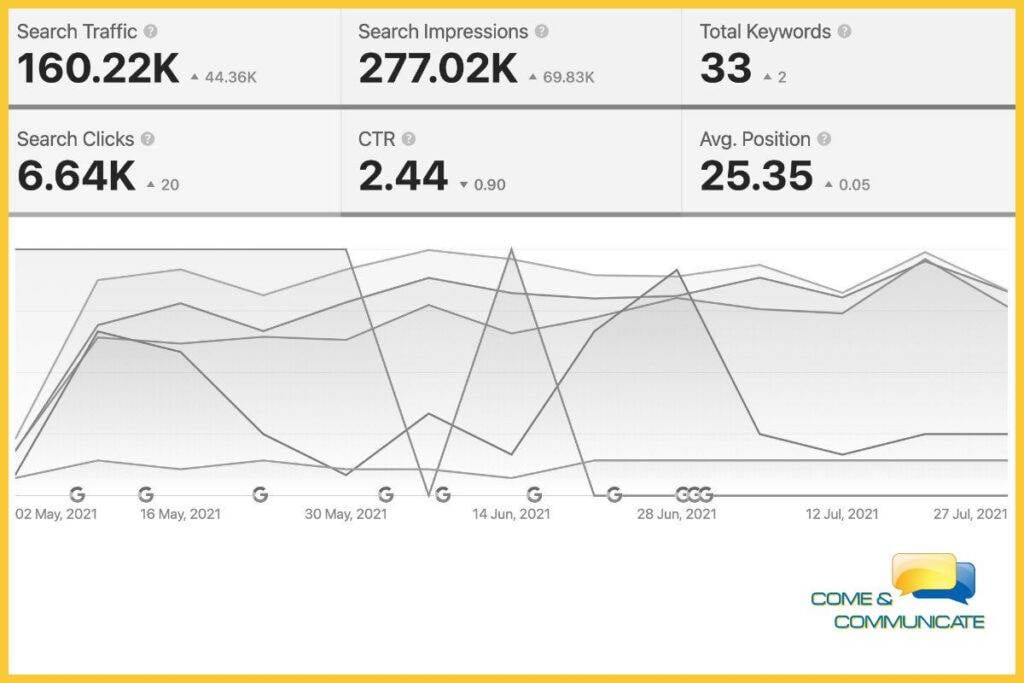 Gráfico de Google Analytics que muestra la caída del tráfico web tras una actualización del algoritmo de Google