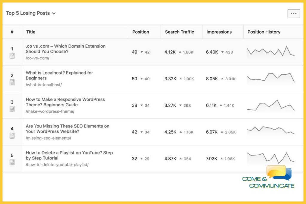 Analítica de las cinco entradas del blog que se han visto perjudicadas en la última actualización ed Google