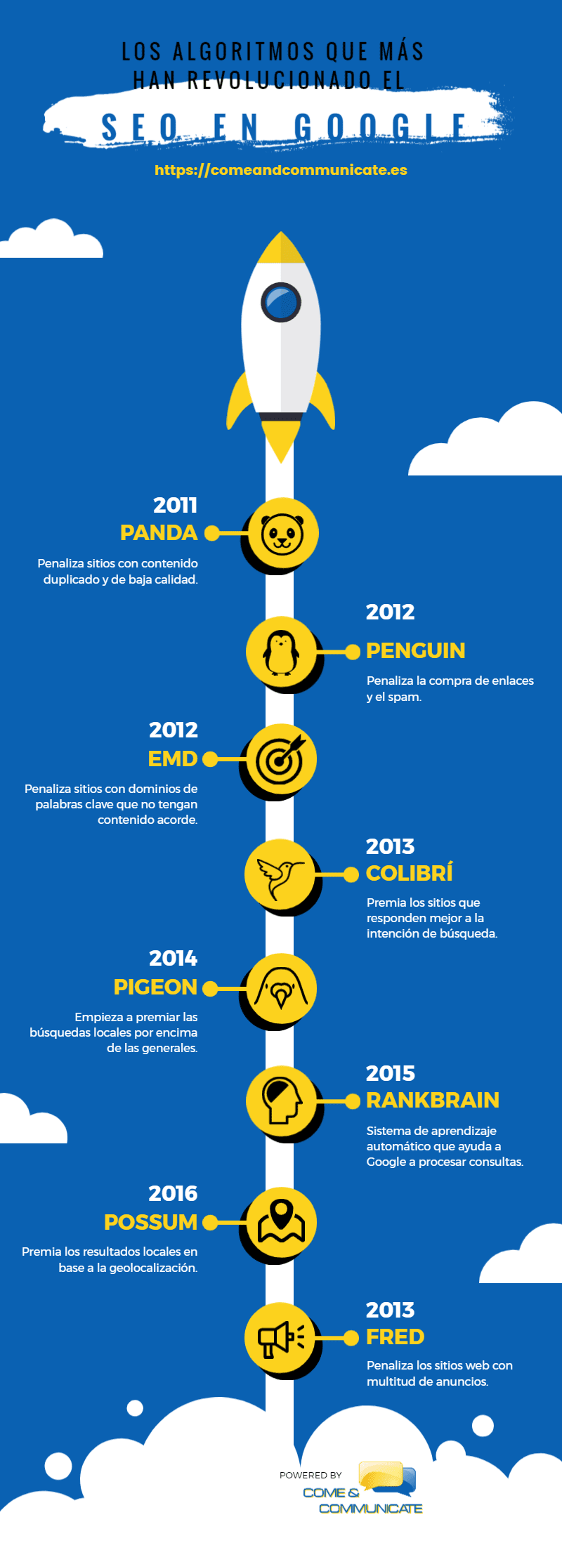 Infografía: Las actualizaciones del algoritmo de Google más importantes